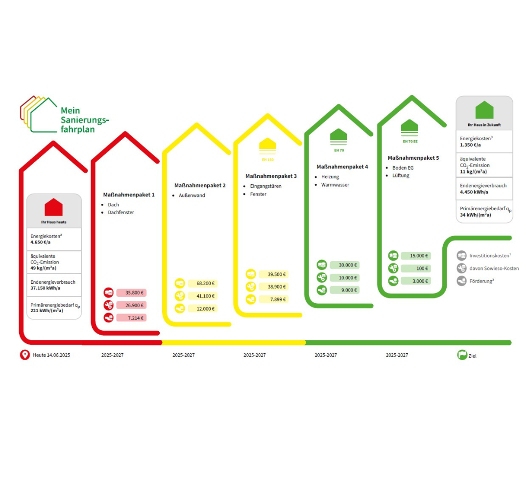 Sanierungsfahrplan Darstellung einer Schritt für Schrittsanierung